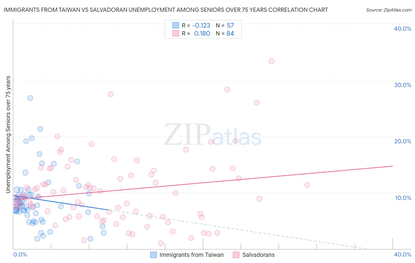 Immigrants from Taiwan vs Salvadoran Unemployment Among Seniors over 75 years