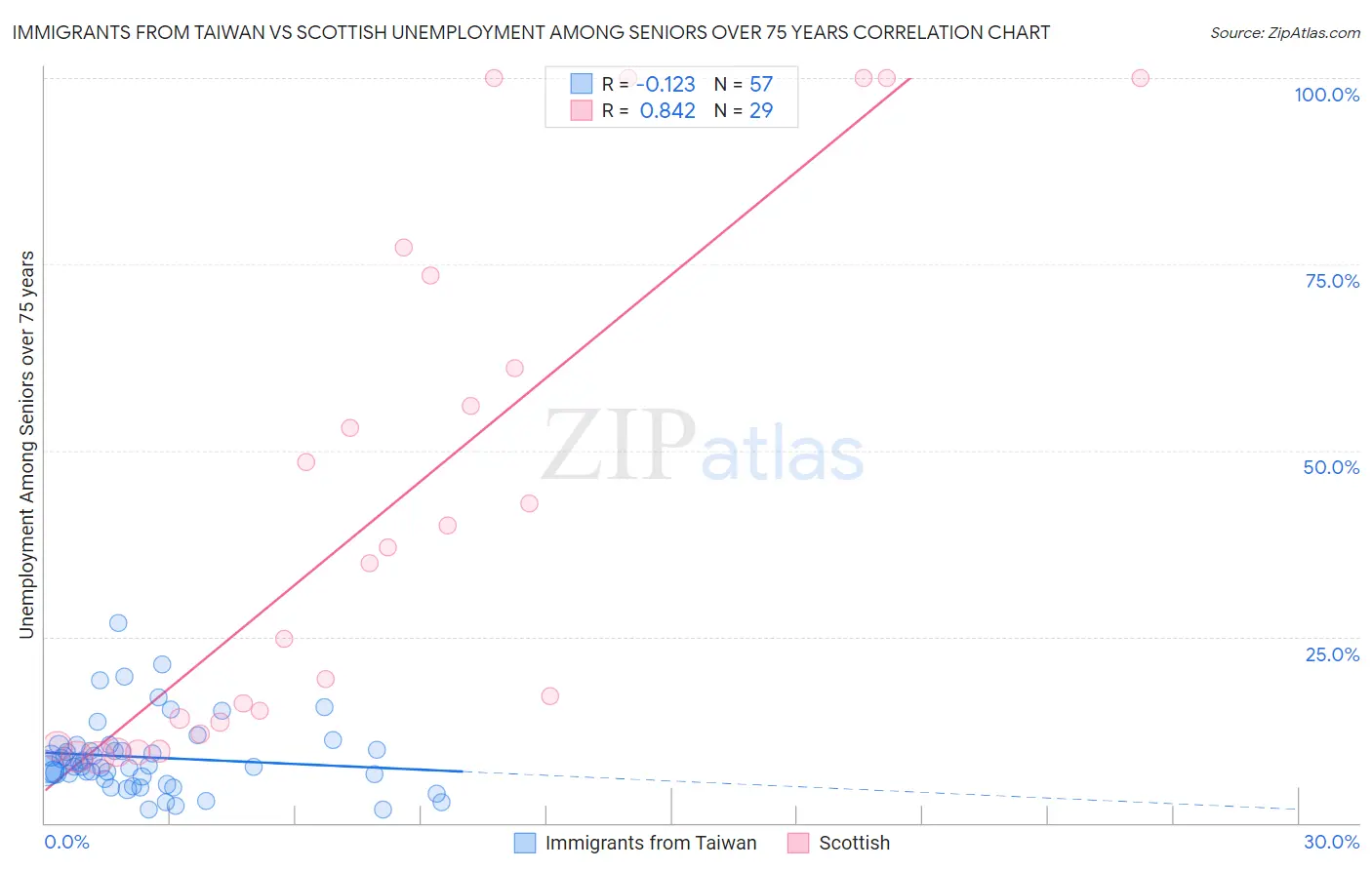 Immigrants from Taiwan vs Scottish Unemployment Among Seniors over 75 years