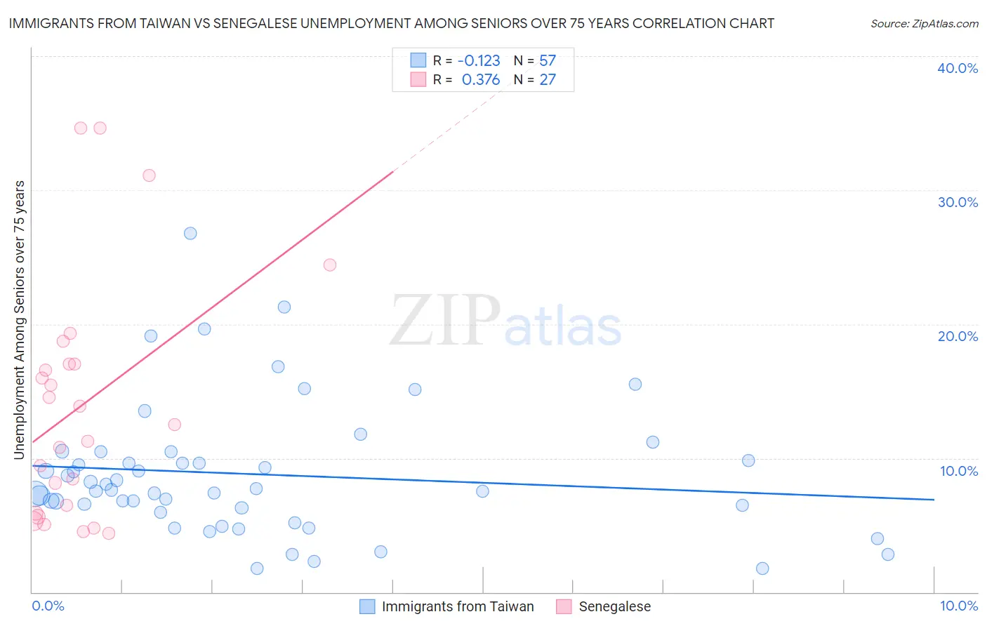 Immigrants from Taiwan vs Senegalese Unemployment Among Seniors over 75 years