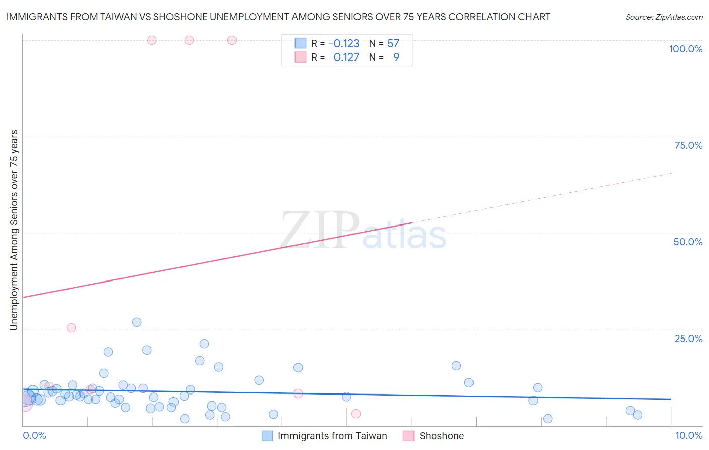 Immigrants from Taiwan vs Shoshone Unemployment Among Seniors over 75 years
