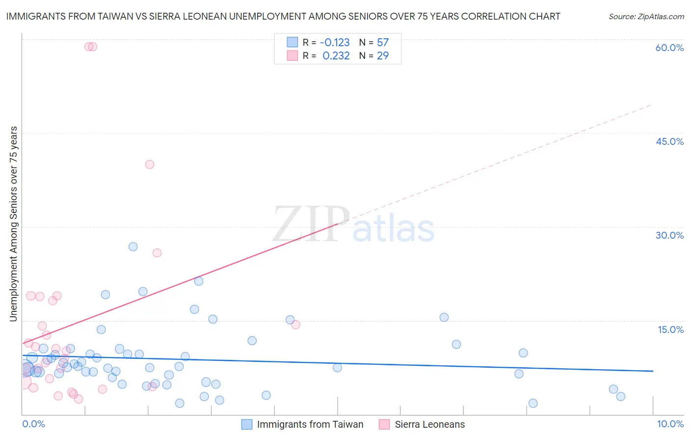 Immigrants from Taiwan vs Sierra Leonean Unemployment Among Seniors over 75 years