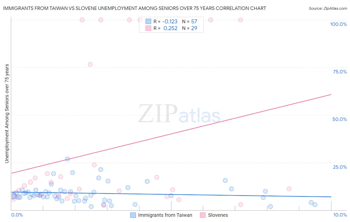 Immigrants from Taiwan vs Slovene Unemployment Among Seniors over 75 years