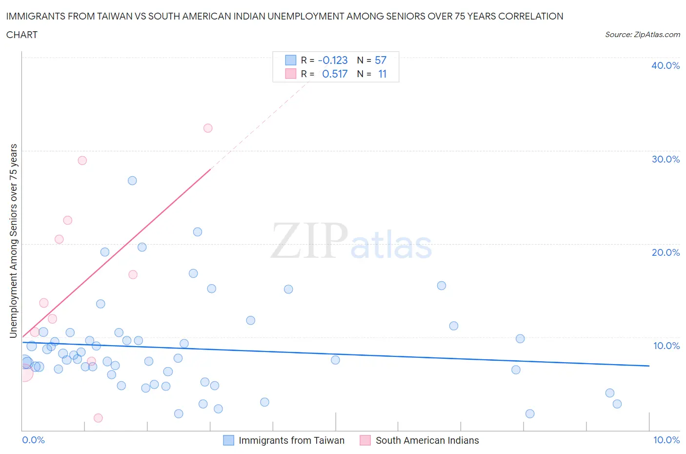 Immigrants from Taiwan vs South American Indian Unemployment Among Seniors over 75 years