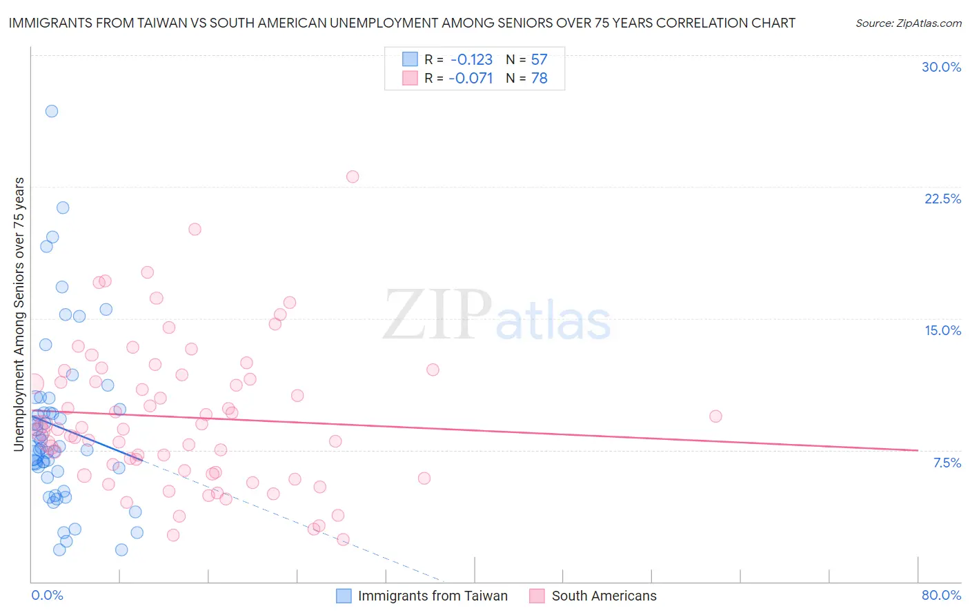Immigrants from Taiwan vs South American Unemployment Among Seniors over 75 years