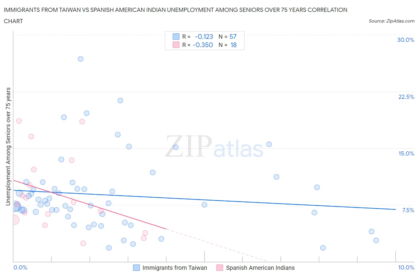 Immigrants from Taiwan vs Spanish American Indian Unemployment Among Seniors over 75 years