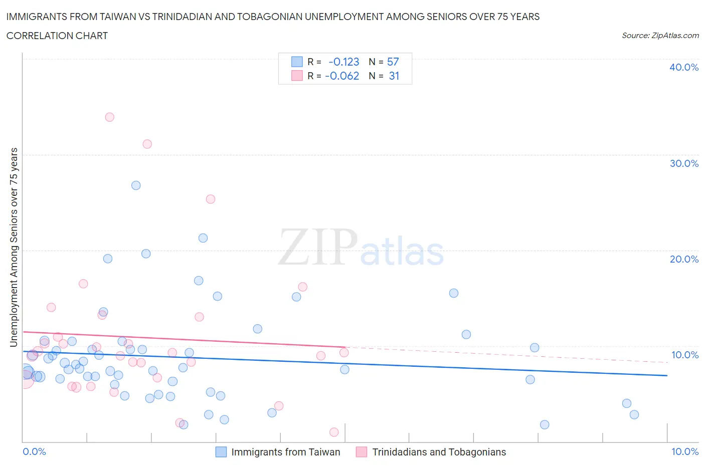 Immigrants from Taiwan vs Trinidadian and Tobagonian Unemployment Among Seniors over 75 years