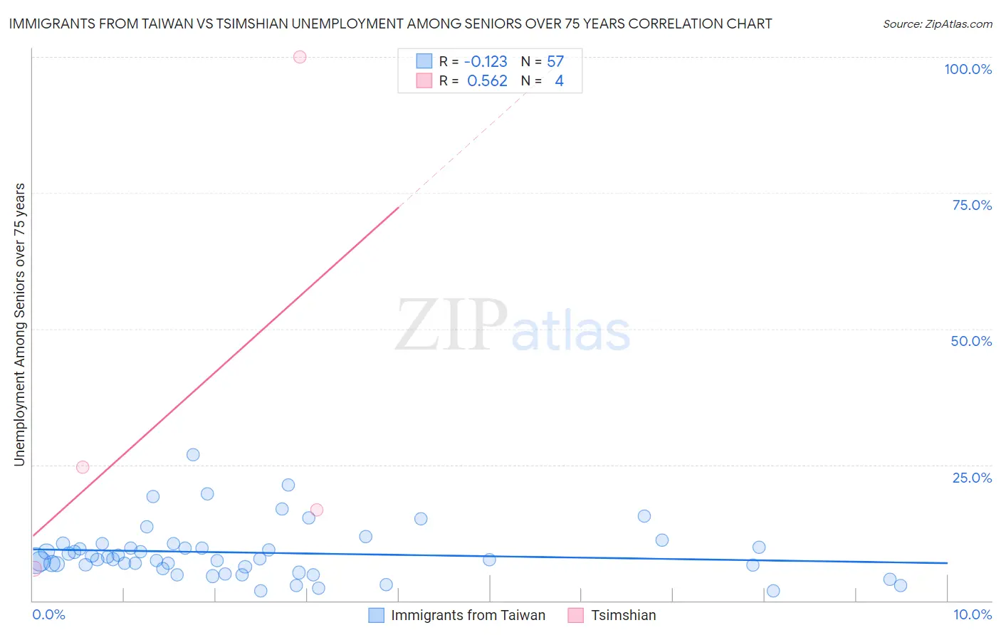 Immigrants from Taiwan vs Tsimshian Unemployment Among Seniors over 75 years
