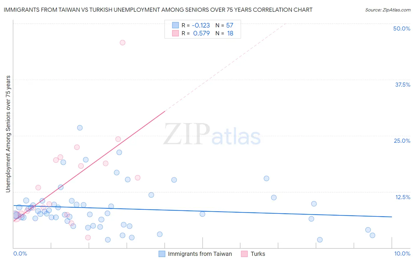 Immigrants from Taiwan vs Turkish Unemployment Among Seniors over 75 years