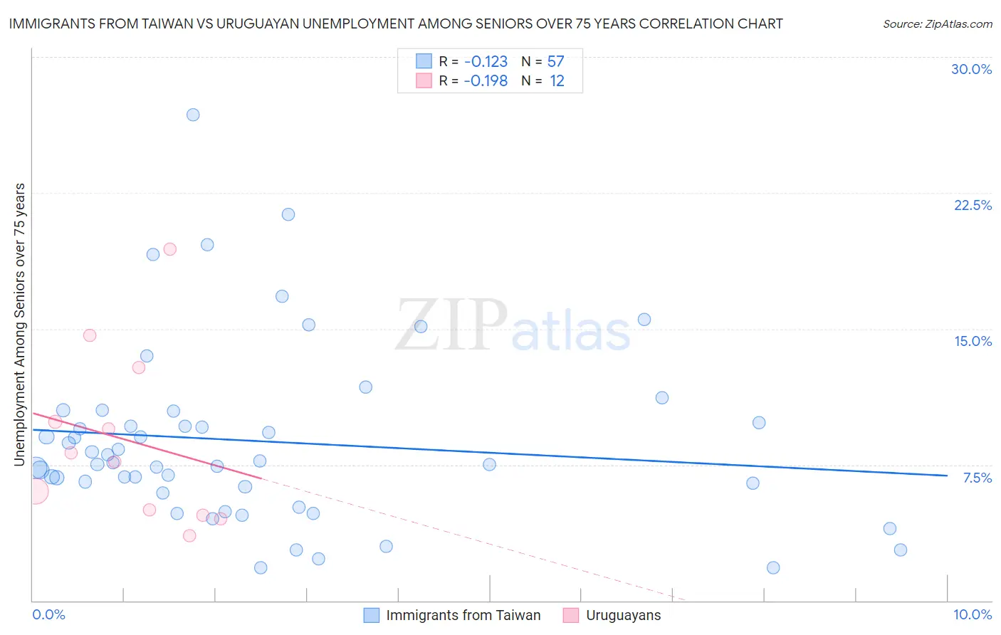 Immigrants from Taiwan vs Uruguayan Unemployment Among Seniors over 75 years