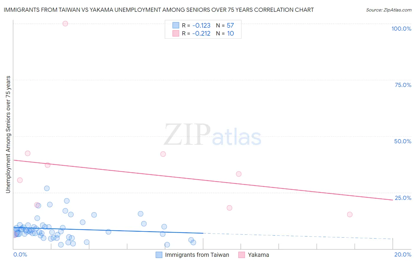 Immigrants from Taiwan vs Yakama Unemployment Among Seniors over 75 years