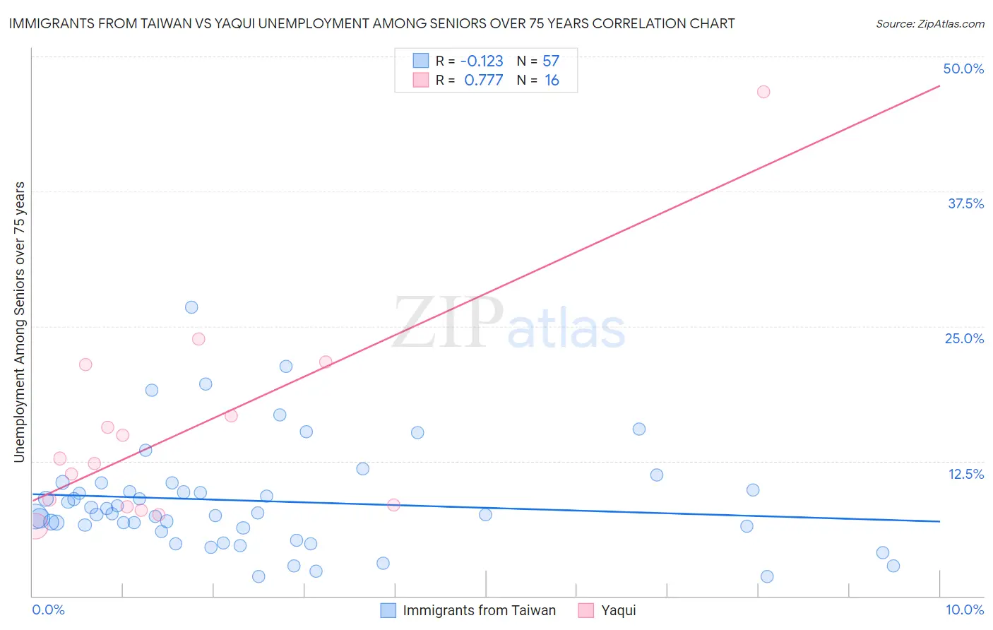 Immigrants from Taiwan vs Yaqui Unemployment Among Seniors over 75 years