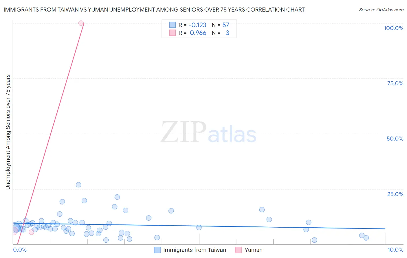 Immigrants from Taiwan vs Yuman Unemployment Among Seniors over 75 years