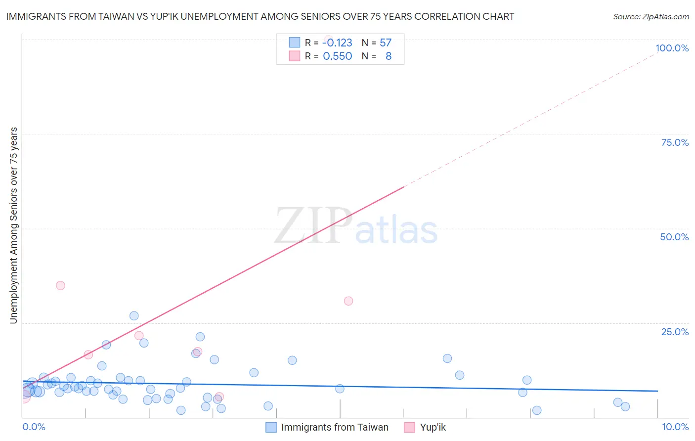 Immigrants from Taiwan vs Yup'ik Unemployment Among Seniors over 75 years