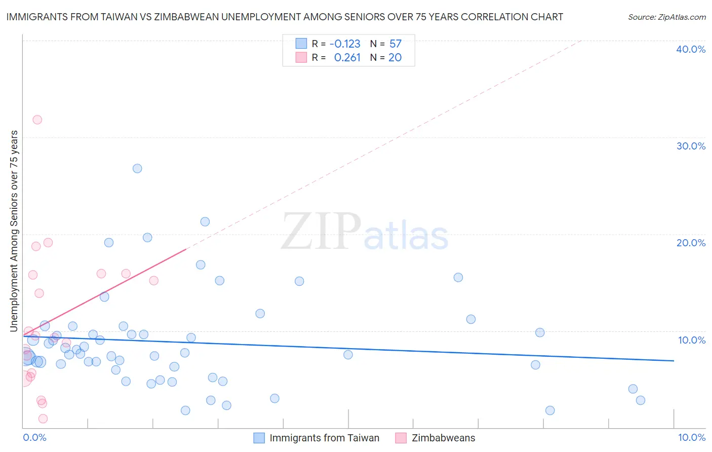 Immigrants from Taiwan vs Zimbabwean Unemployment Among Seniors over 75 years