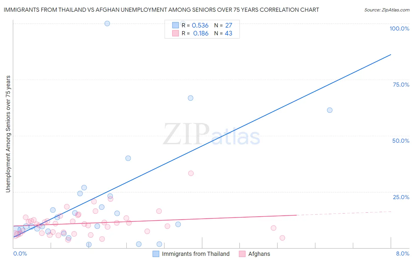 Immigrants from Thailand vs Afghan Unemployment Among Seniors over 75 years