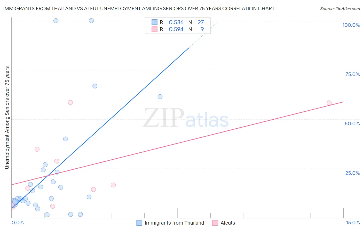 Immigrants from Thailand vs Aleut Unemployment Among Seniors over 75 years