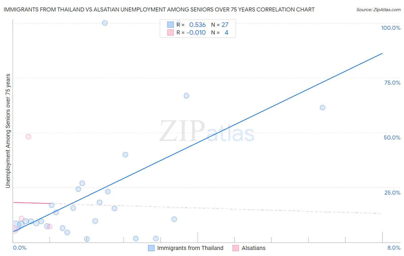 Immigrants from Thailand vs Alsatian Unemployment Among Seniors over 75 years