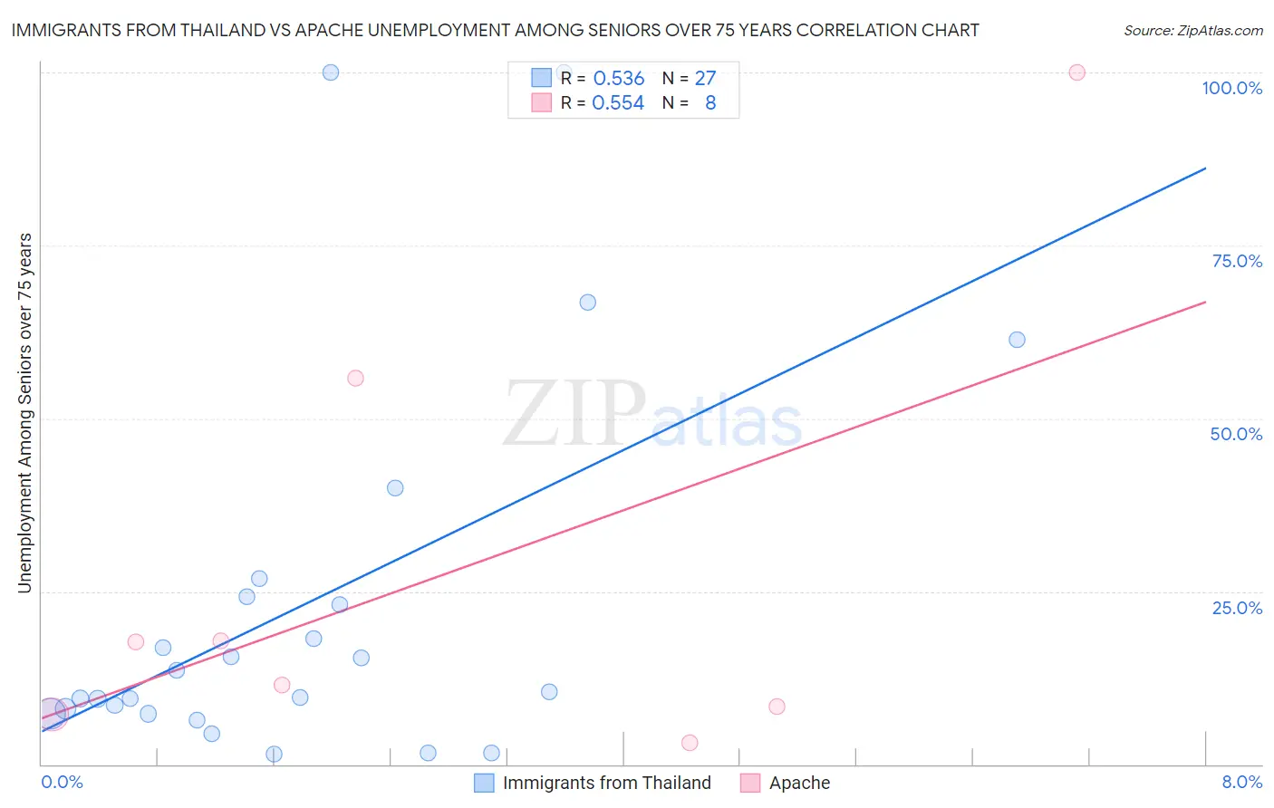 Immigrants from Thailand vs Apache Unemployment Among Seniors over 75 years