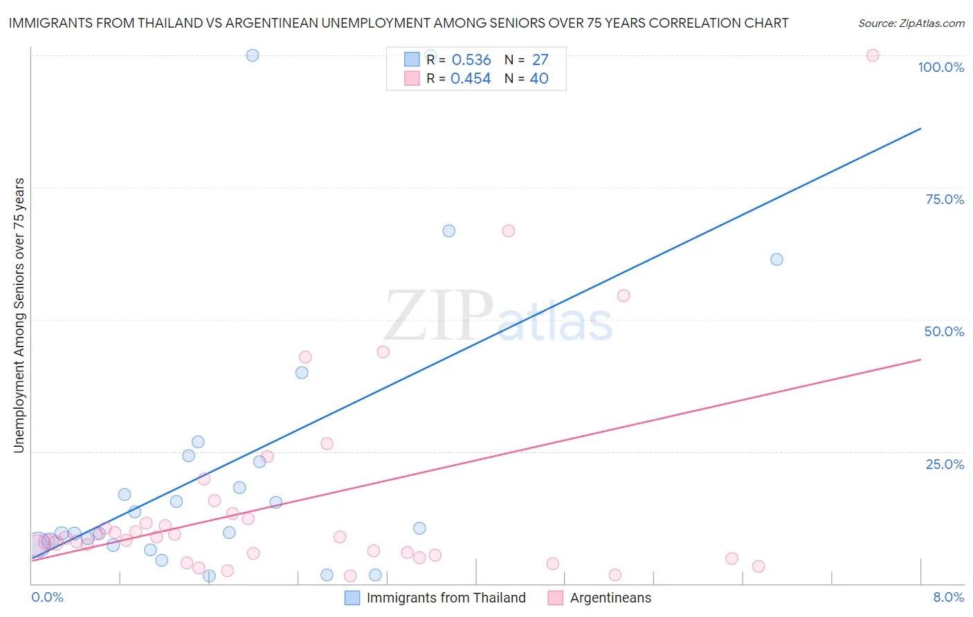 Immigrants from Thailand vs Argentinean Unemployment Among Seniors over 75 years