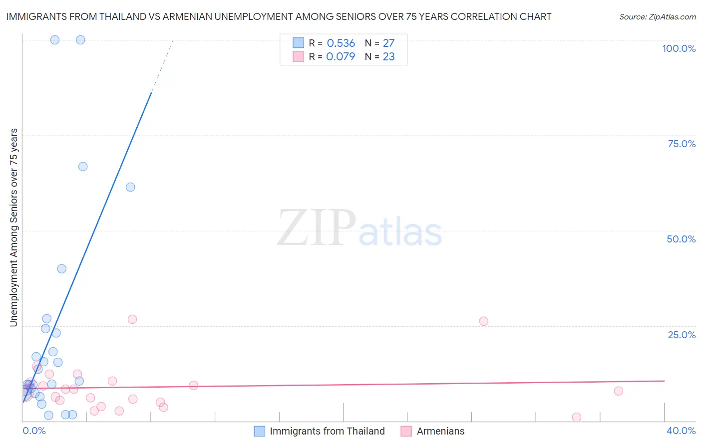 Immigrants from Thailand vs Armenian Unemployment Among Seniors over 75 years
