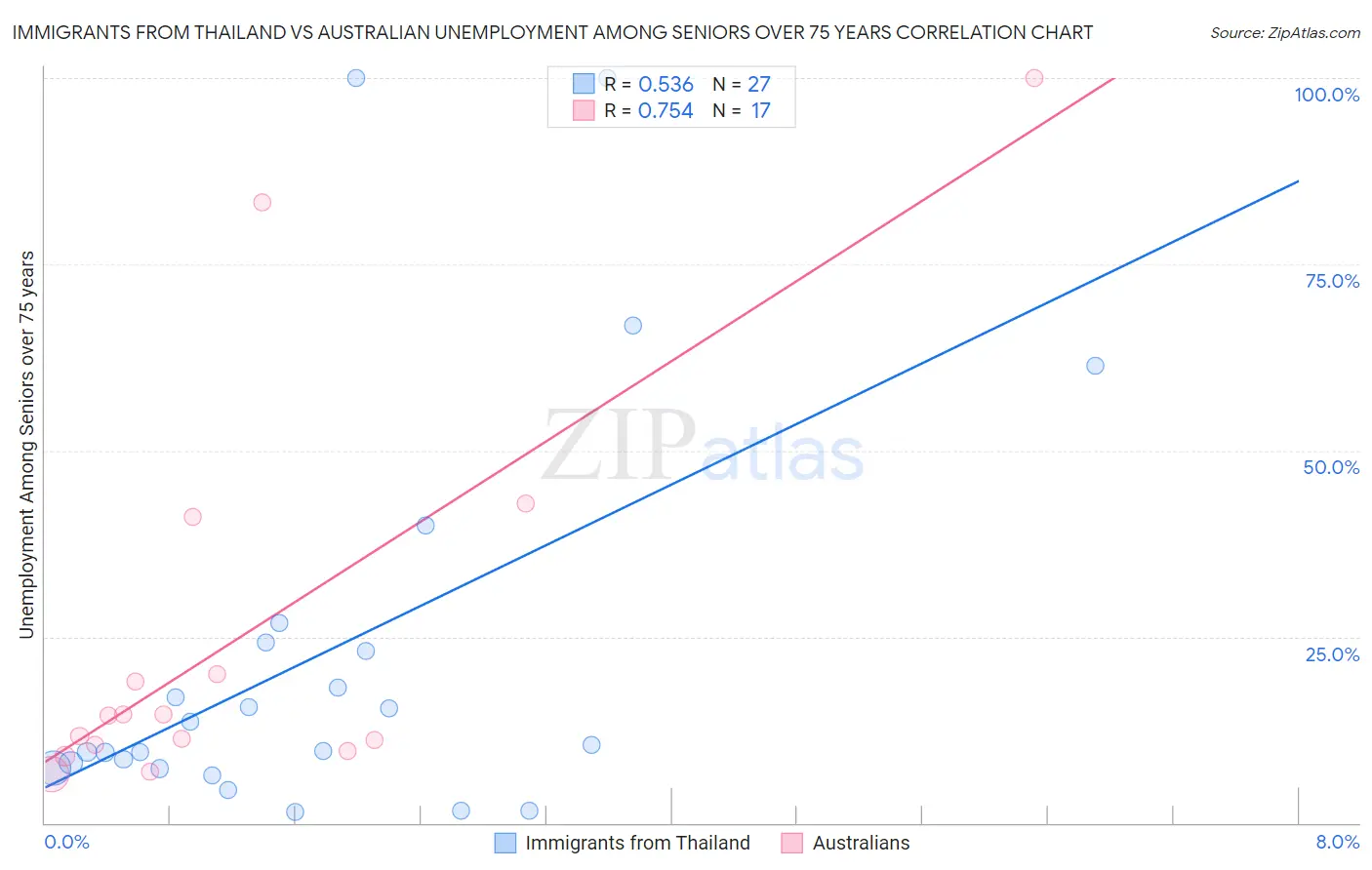 Immigrants from Thailand vs Australian Unemployment Among Seniors over 75 years