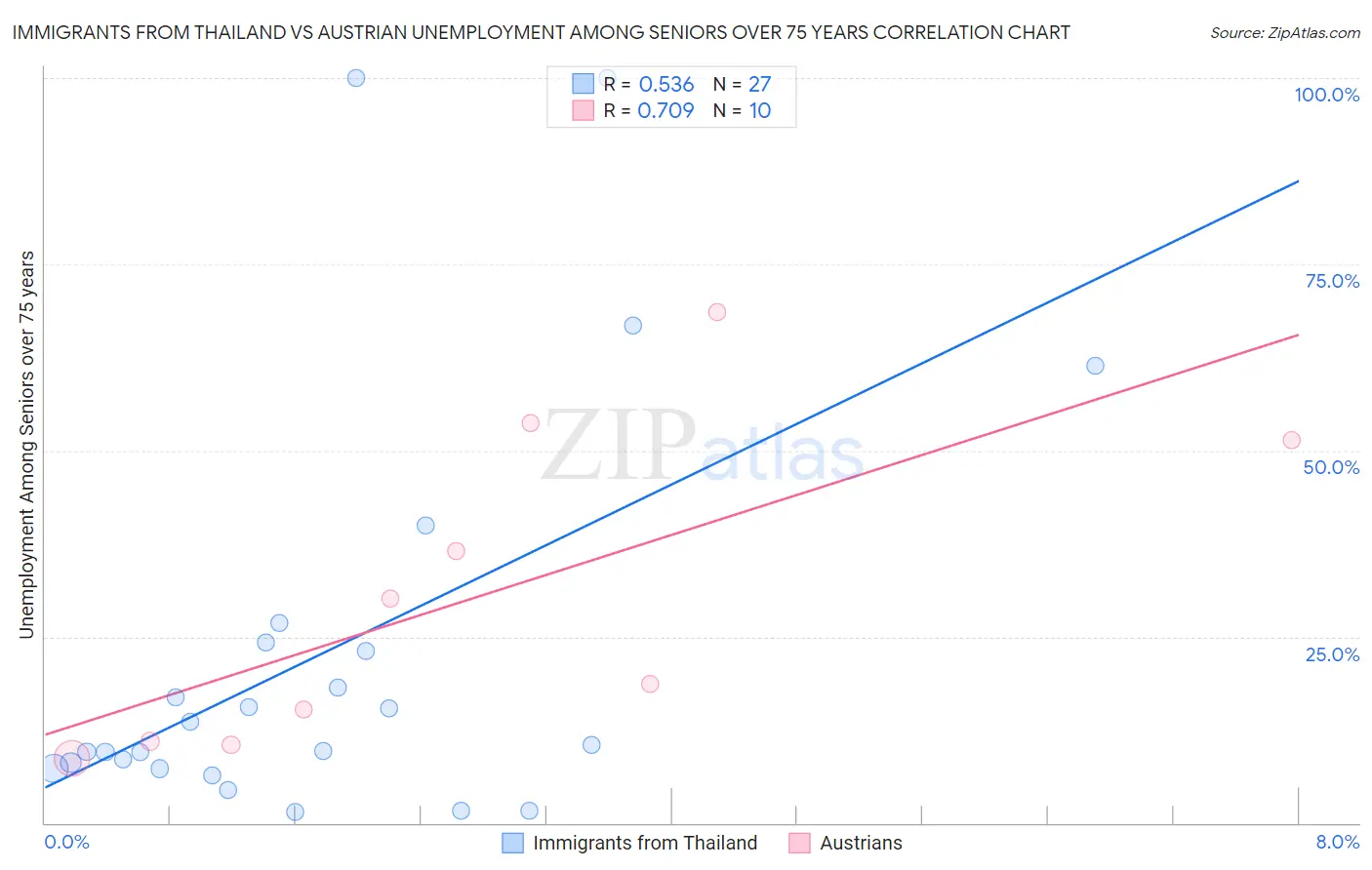 Immigrants from Thailand vs Austrian Unemployment Among Seniors over 75 years