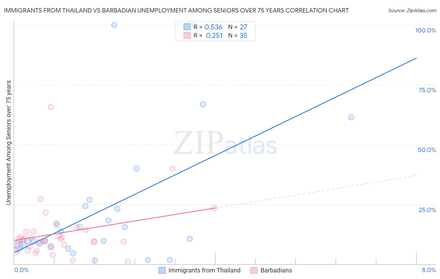 Immigrants from Thailand vs Barbadian Unemployment Among Seniors over 75 years