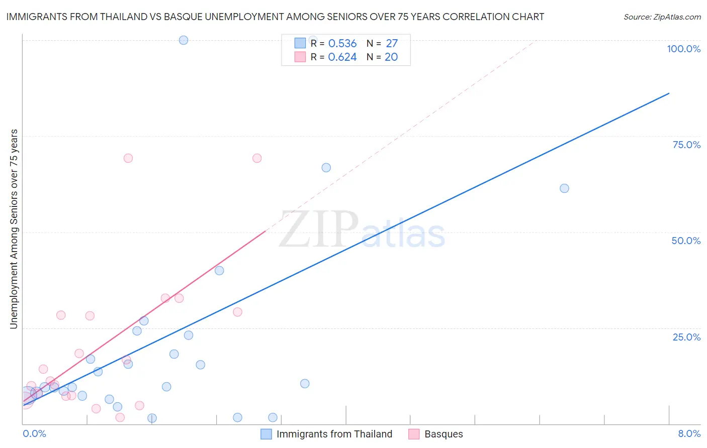 Immigrants from Thailand vs Basque Unemployment Among Seniors over 75 years