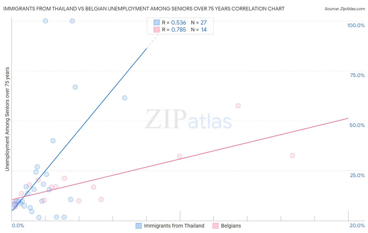Immigrants from Thailand vs Belgian Unemployment Among Seniors over 75 years