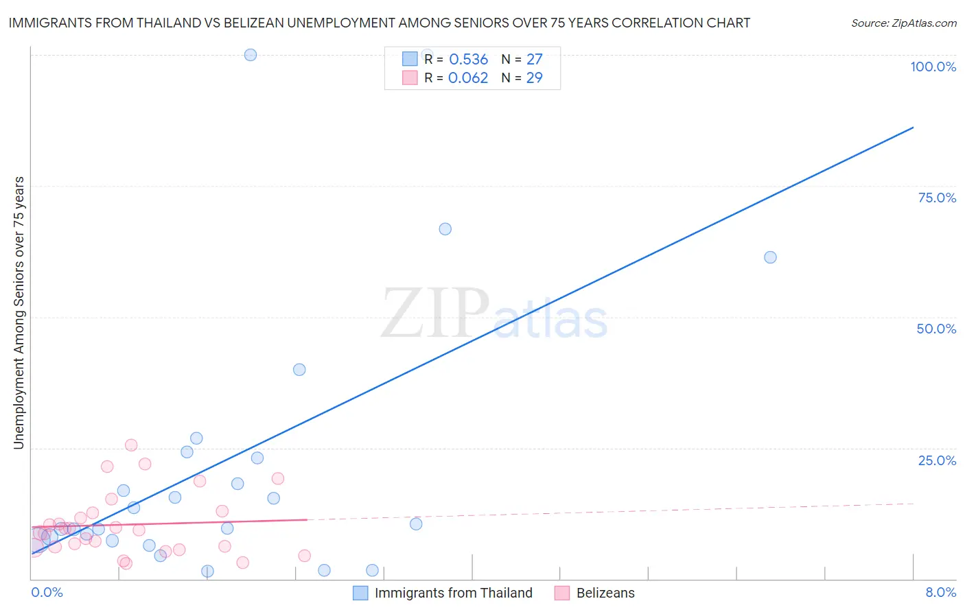 Immigrants from Thailand vs Belizean Unemployment Among Seniors over 75 years