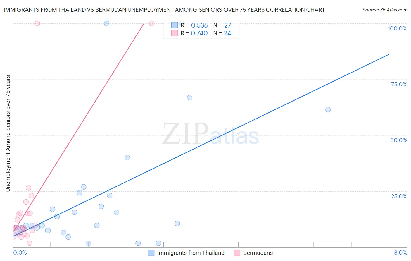 Immigrants from Thailand vs Bermudan Unemployment Among Seniors over 75 years