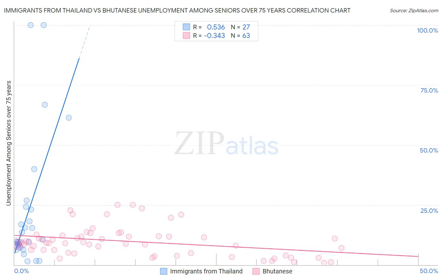 Immigrants from Thailand vs Bhutanese Unemployment Among Seniors over 75 years