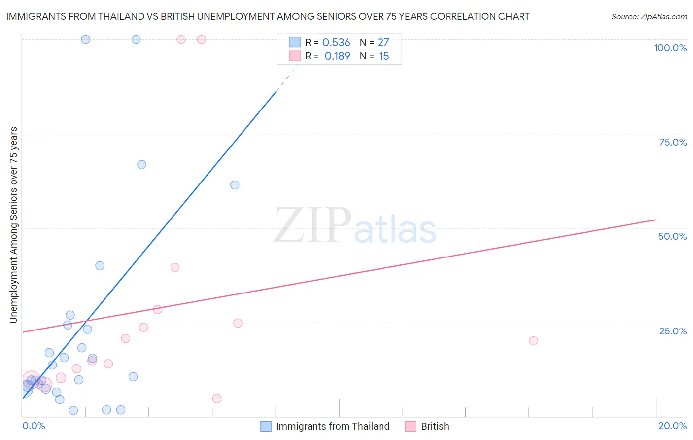 Immigrants from Thailand vs British Unemployment Among Seniors over 75 years
