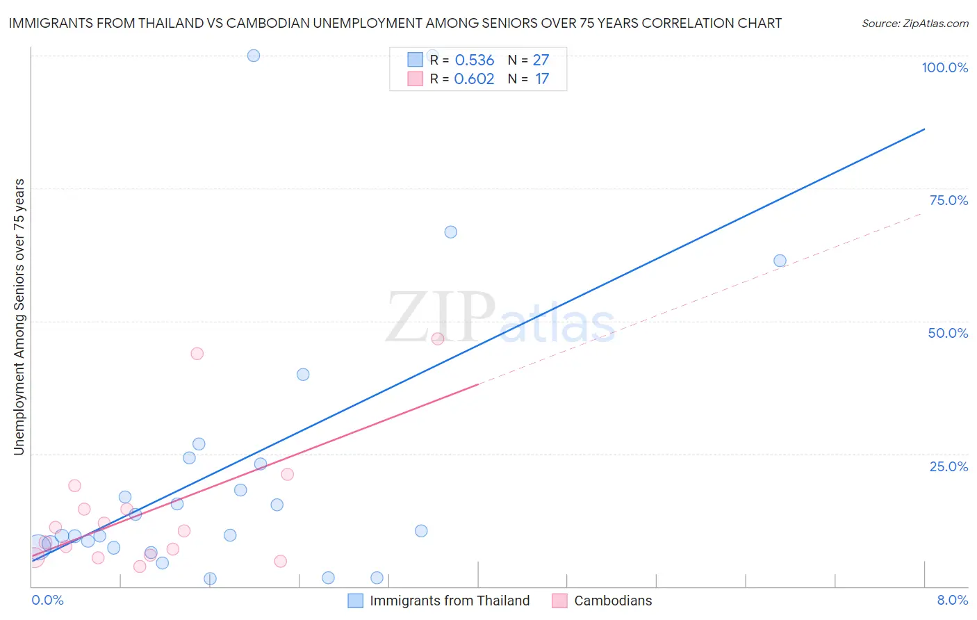 Immigrants from Thailand vs Cambodian Unemployment Among Seniors over 75 years