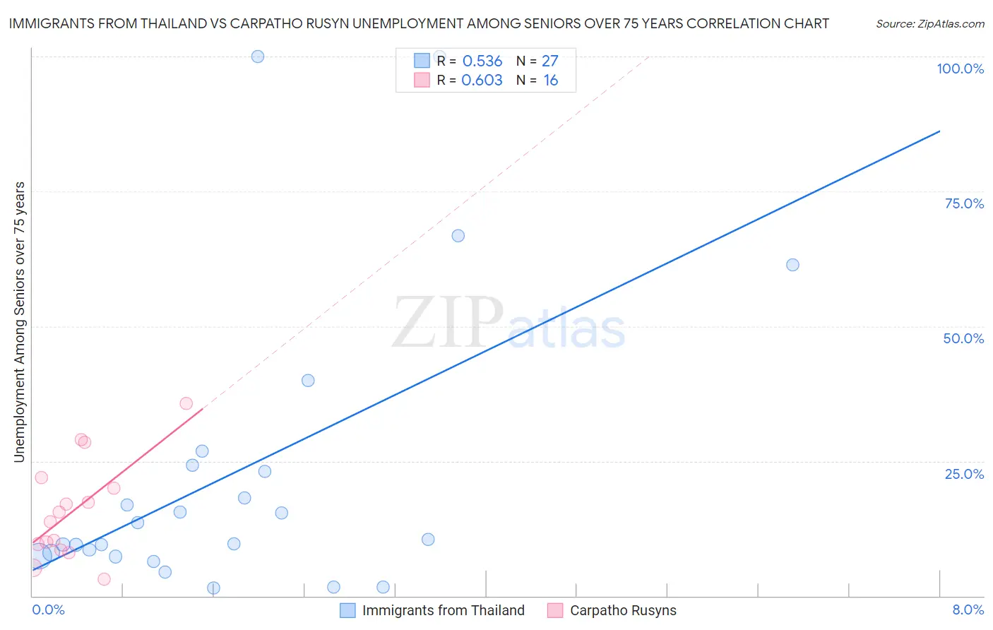 Immigrants from Thailand vs Carpatho Rusyn Unemployment Among Seniors over 75 years
