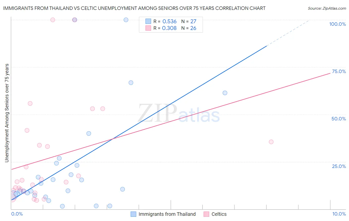 Immigrants from Thailand vs Celtic Unemployment Among Seniors over 75 years