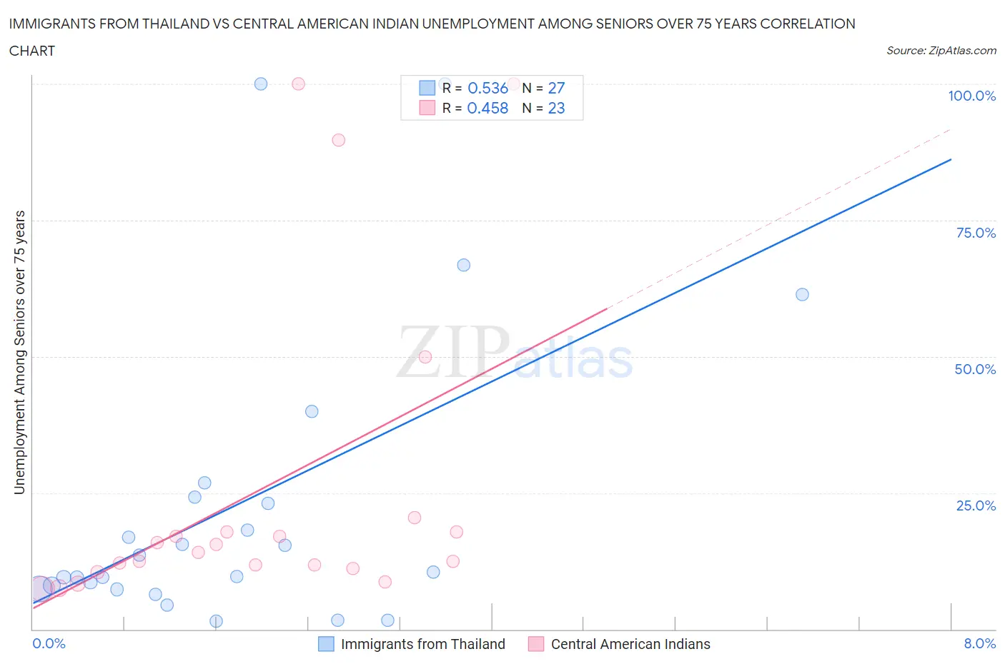 Immigrants from Thailand vs Central American Indian Unemployment Among Seniors over 75 years