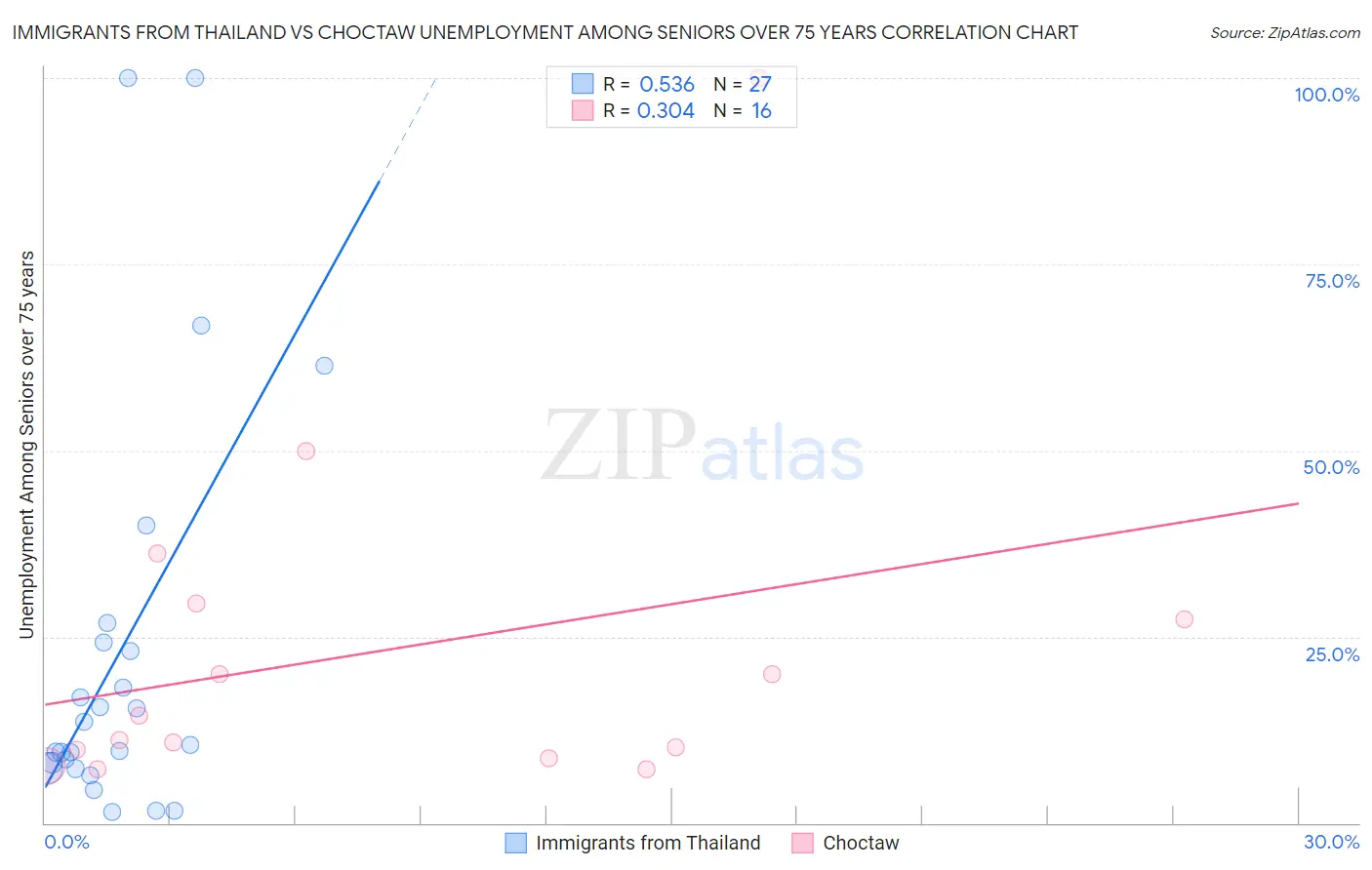 Immigrants from Thailand vs Choctaw Unemployment Among Seniors over 75 years