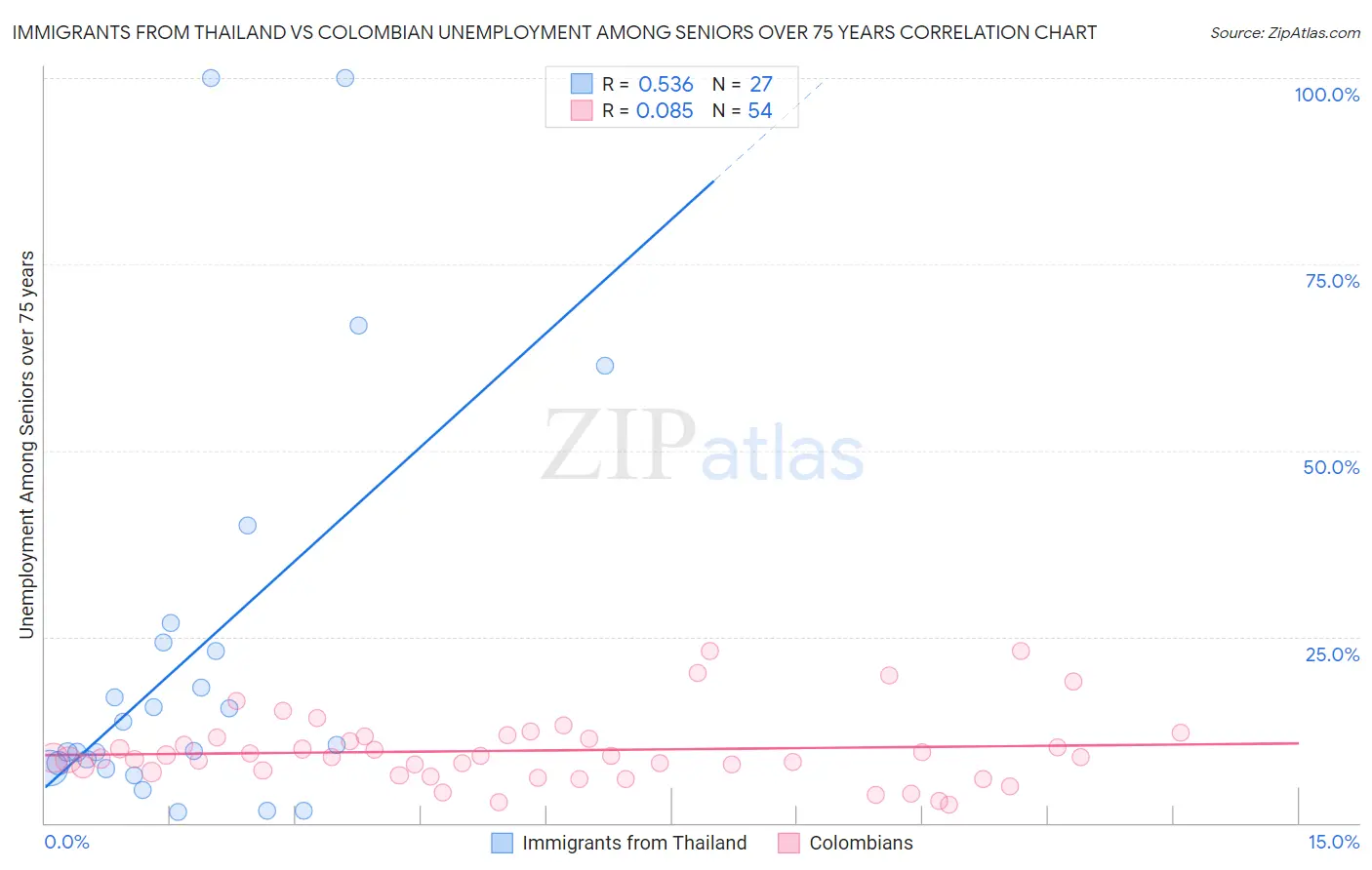 Immigrants from Thailand vs Colombian Unemployment Among Seniors over 75 years