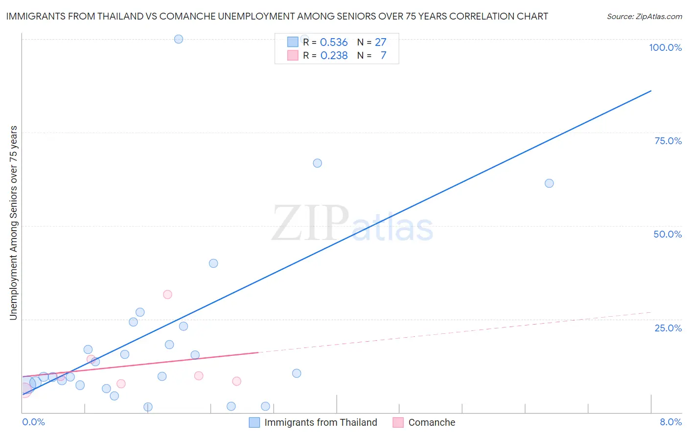 Immigrants from Thailand vs Comanche Unemployment Among Seniors over 75 years