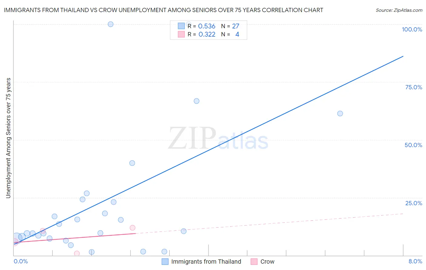 Immigrants from Thailand vs Crow Unemployment Among Seniors over 75 years