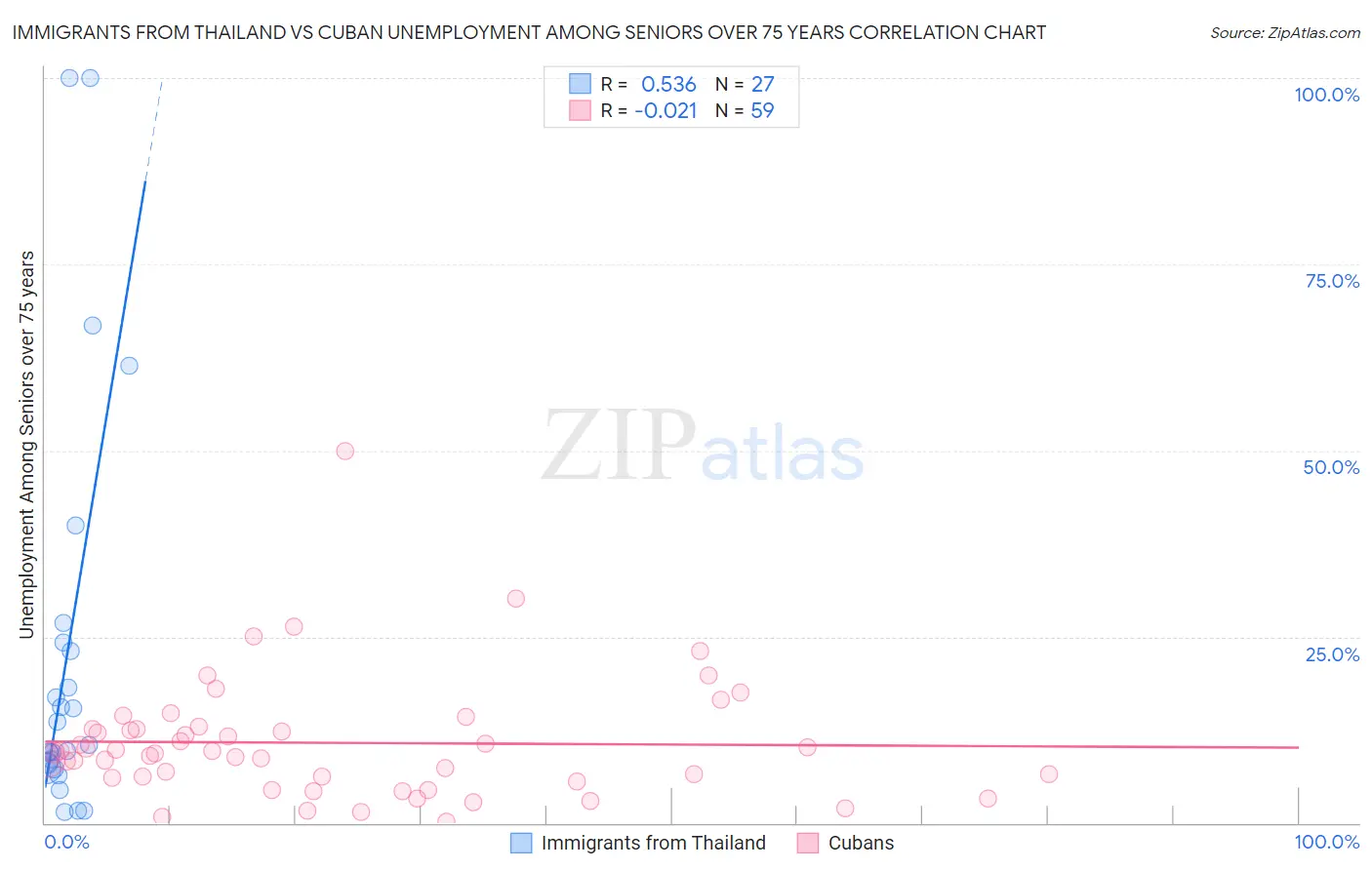 Immigrants from Thailand vs Cuban Unemployment Among Seniors over 75 years