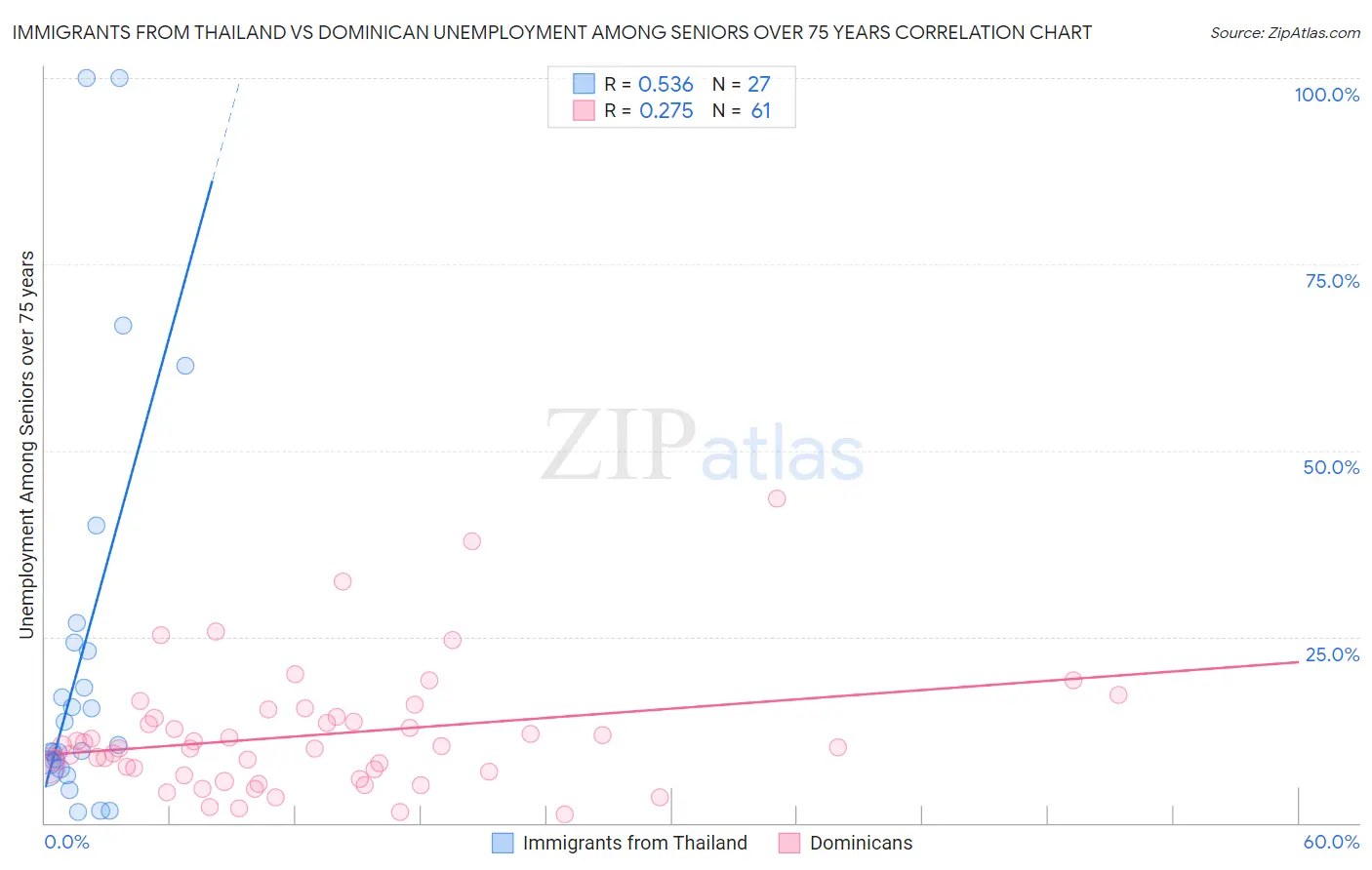 Immigrants from Thailand vs Dominican Unemployment Among Seniors over 75 years