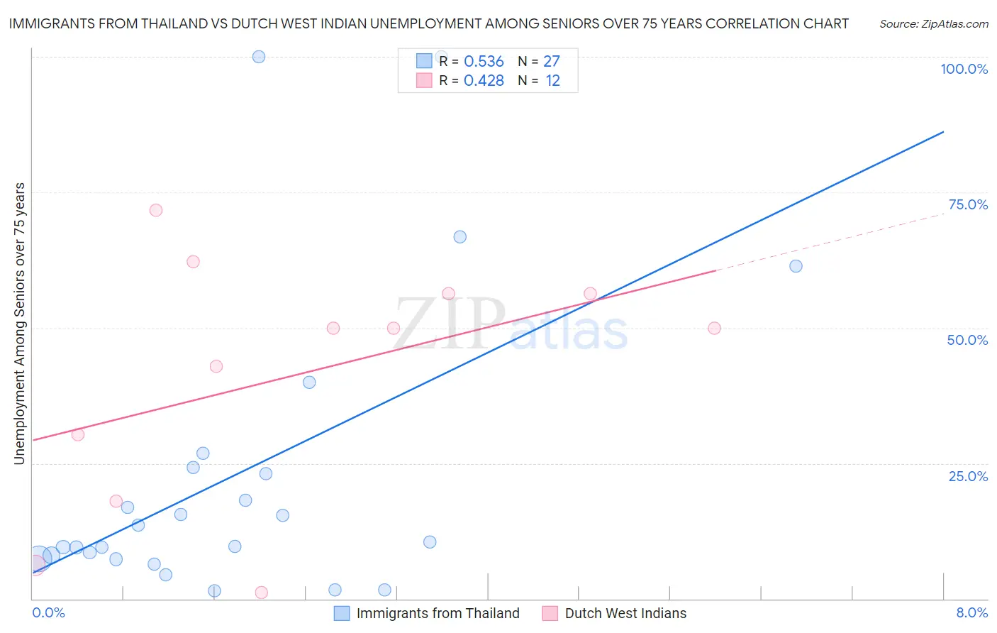 Immigrants from Thailand vs Dutch West Indian Unemployment Among Seniors over 75 years