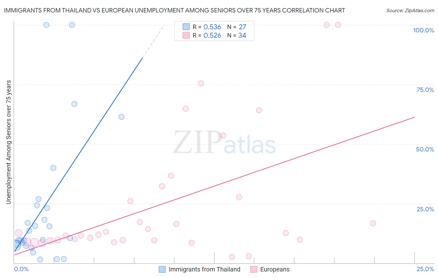 Immigrants from Thailand vs European Unemployment Among Seniors over 75 years