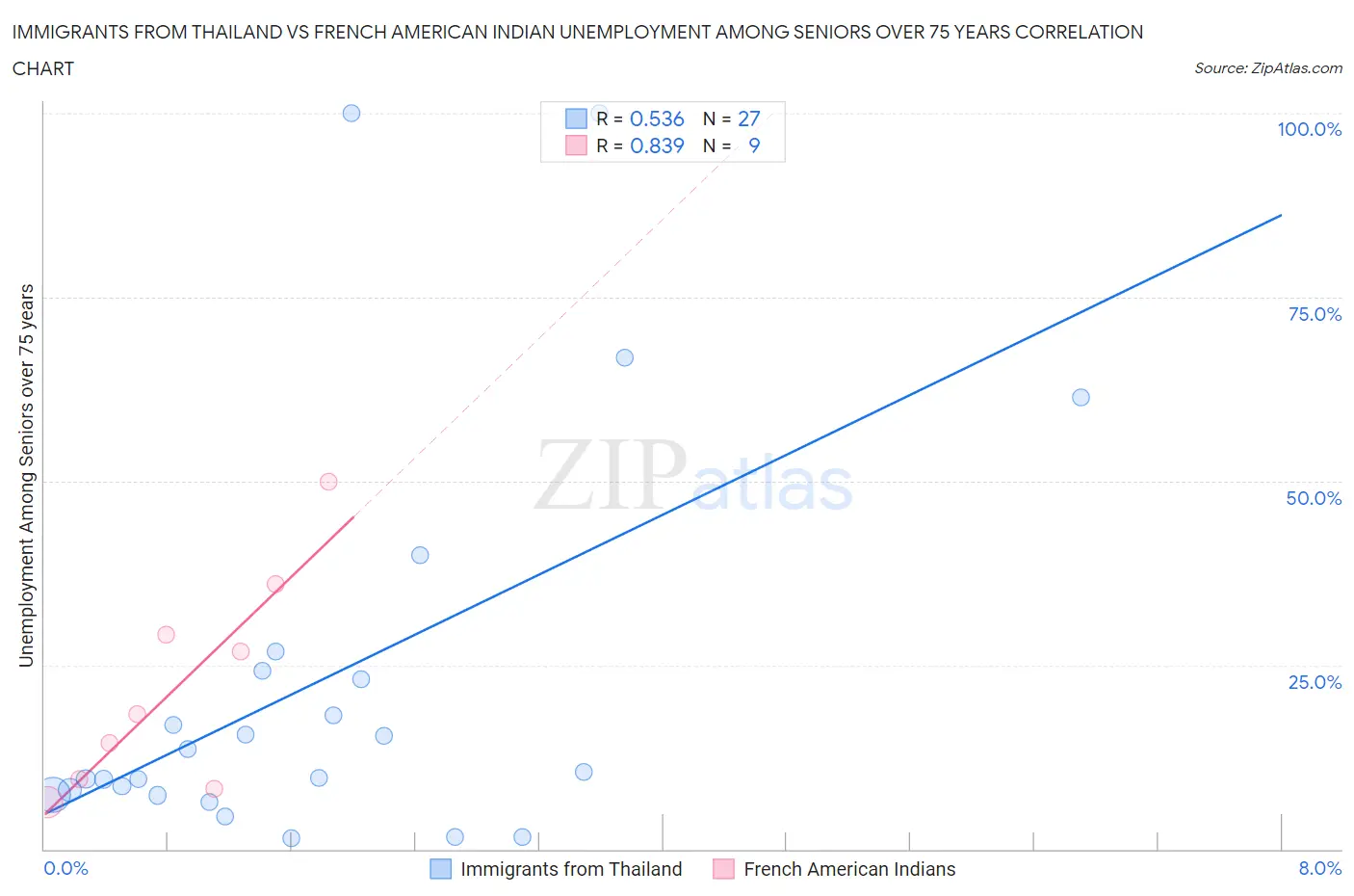 Immigrants from Thailand vs French American Indian Unemployment Among Seniors over 75 years