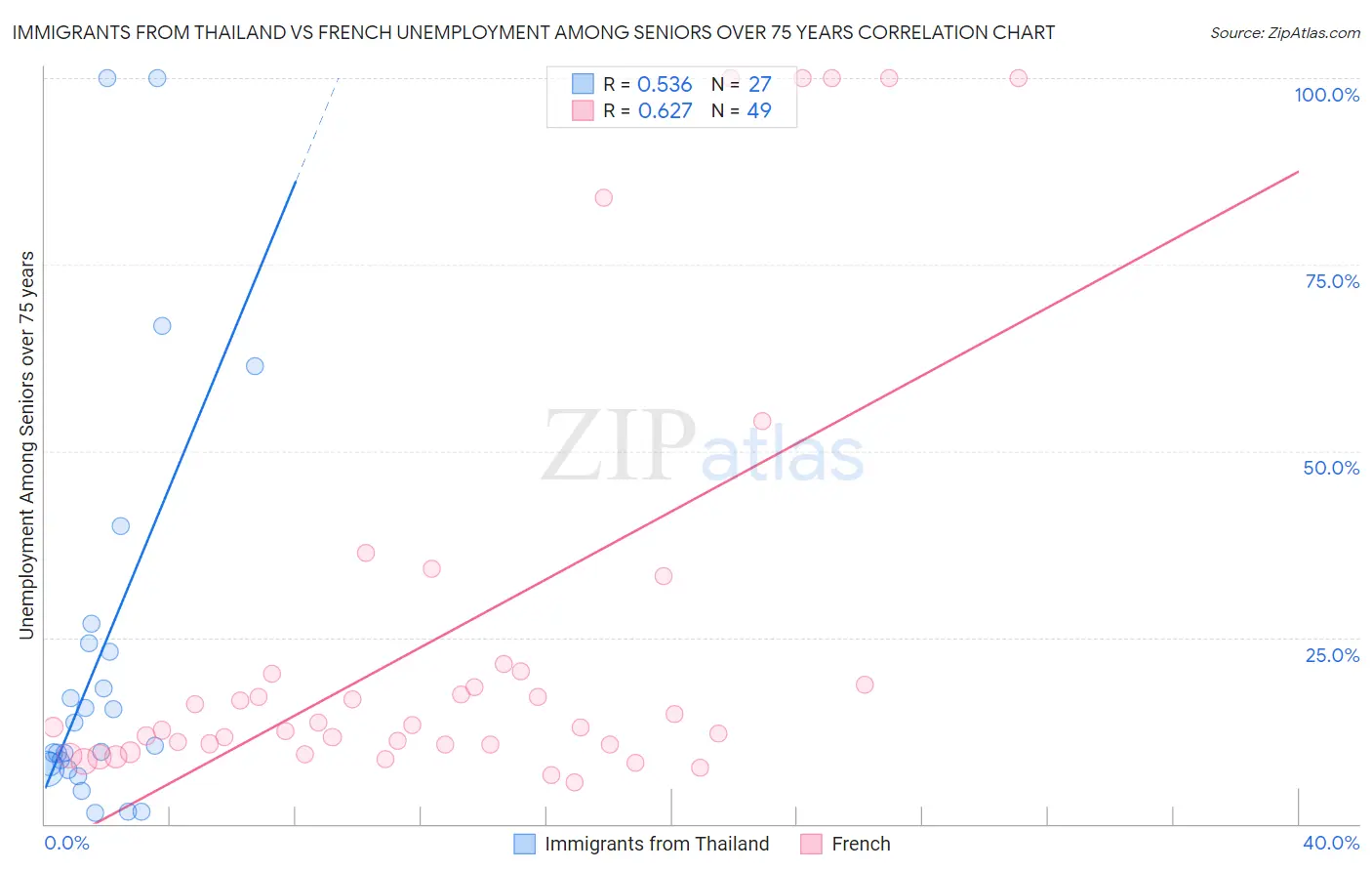 Immigrants from Thailand vs French Unemployment Among Seniors over 75 years