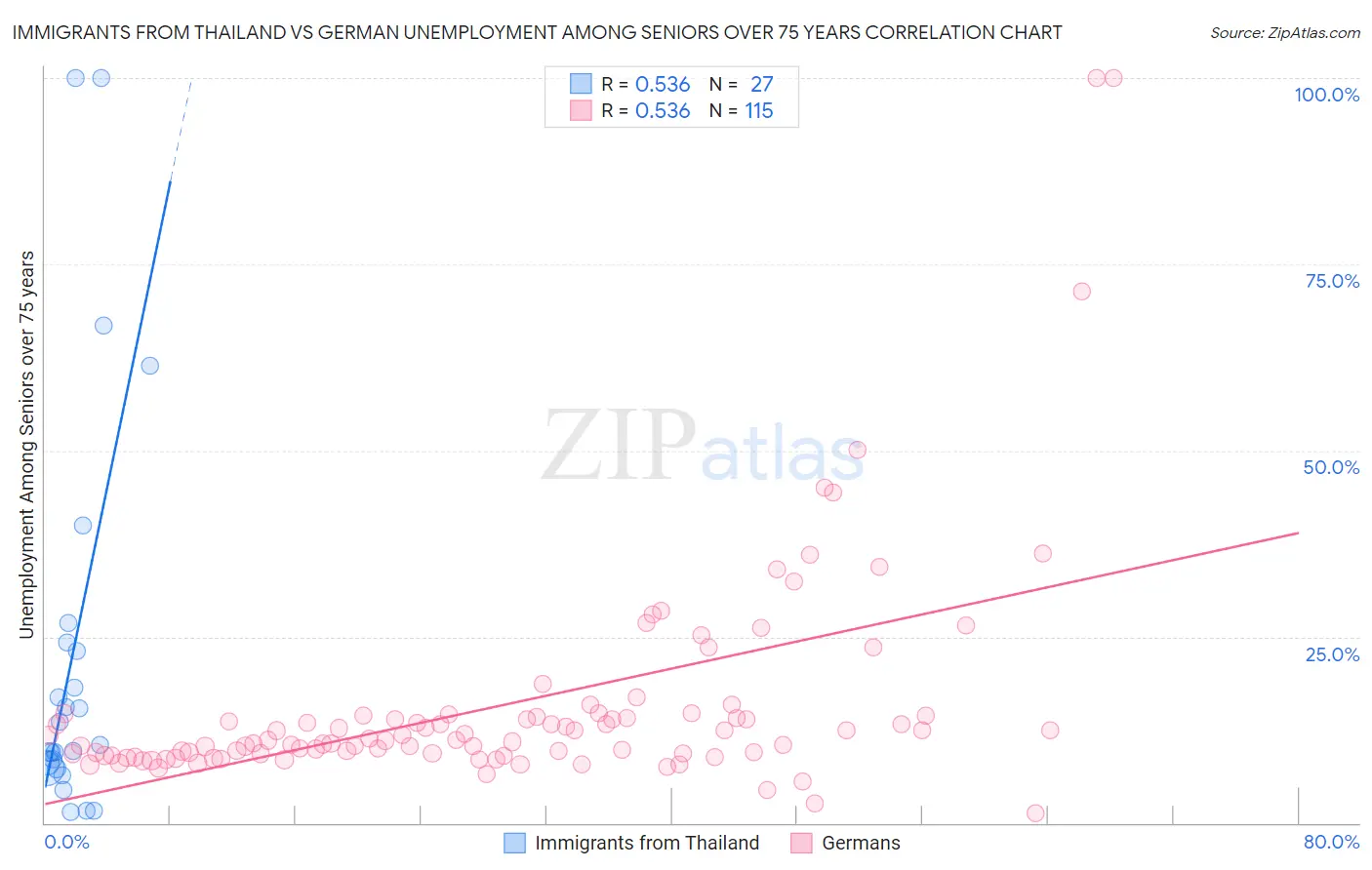 Immigrants from Thailand vs German Unemployment Among Seniors over 75 years