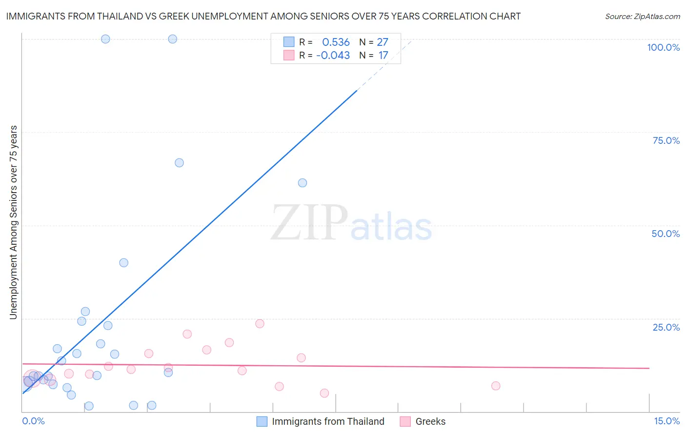 Immigrants from Thailand vs Greek Unemployment Among Seniors over 75 years