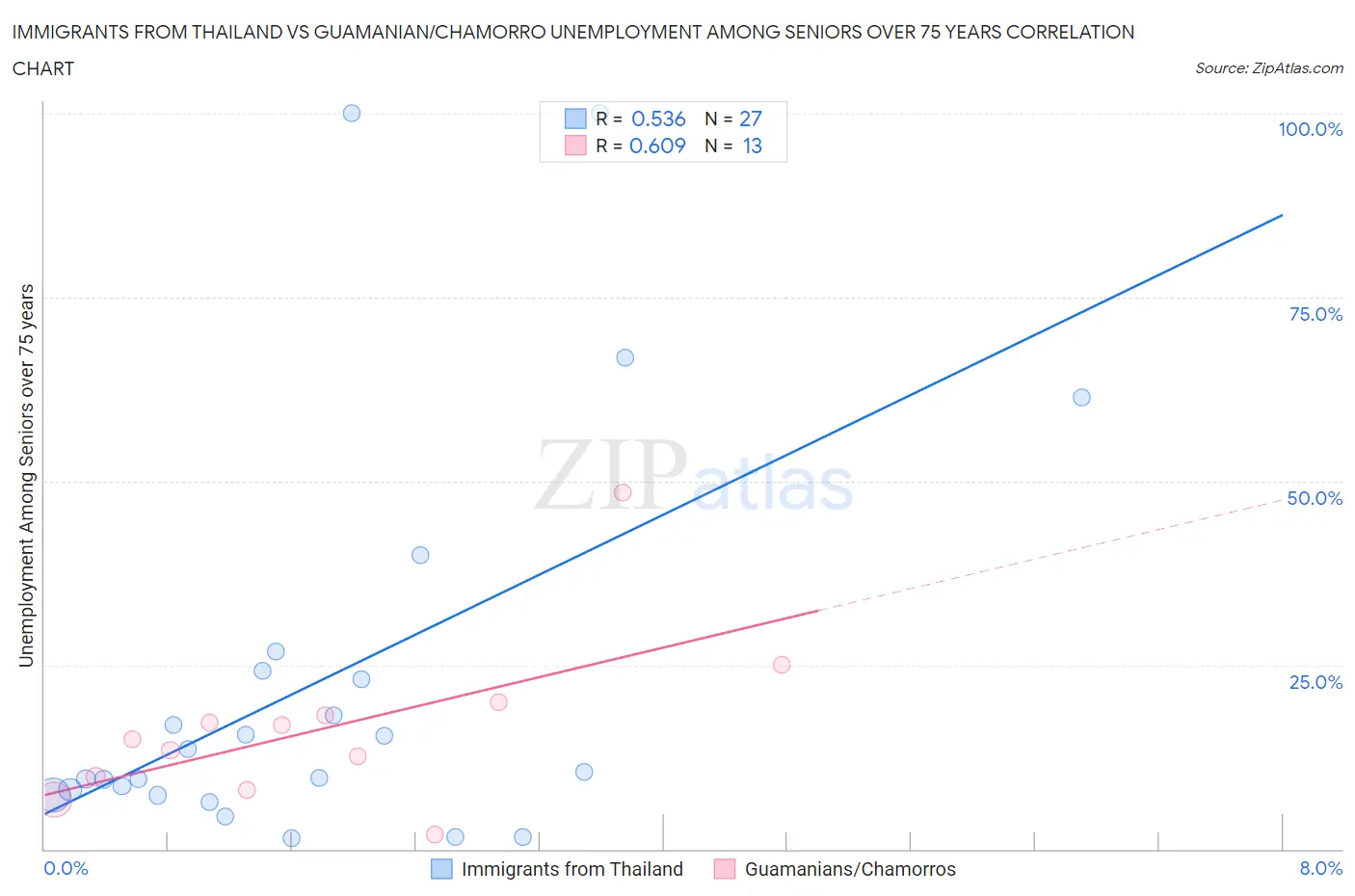 Immigrants from Thailand vs Guamanian/Chamorro Unemployment Among Seniors over 75 years